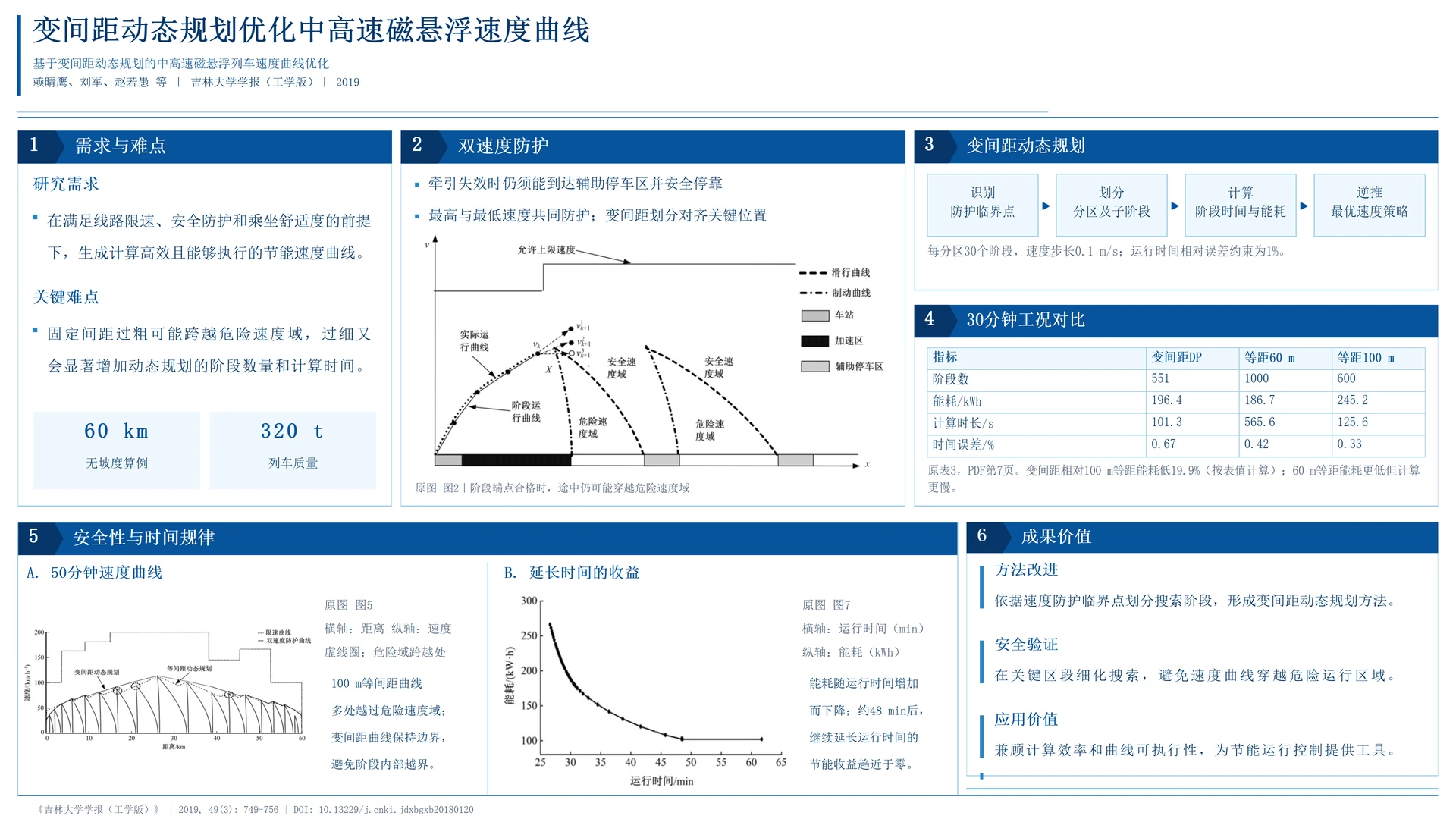 Variable-step dynamic programming for speed-profile optimization of medium-to-high-speed maglev trains