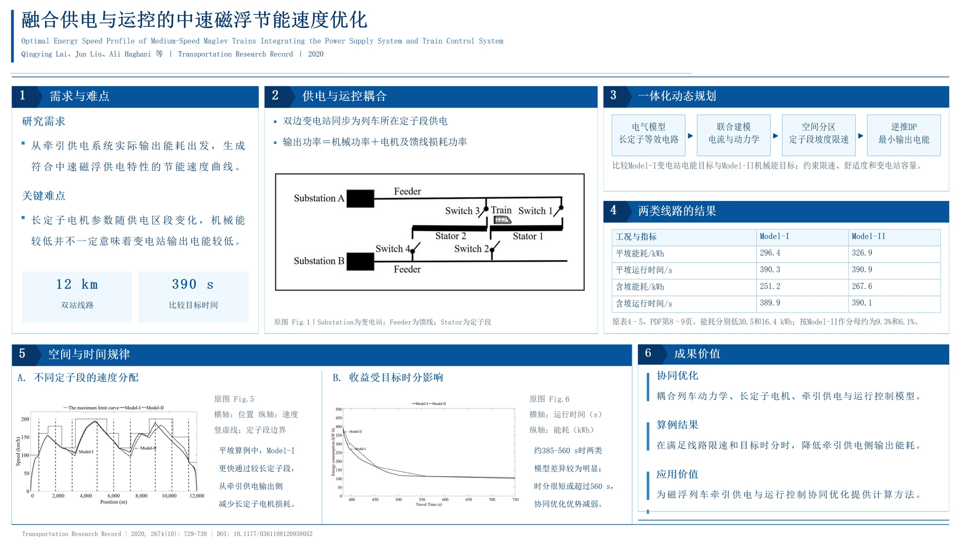 Optimal Energy Speed Profile of Medium-Speed Maglev Trains Integrating the Power Supply System and Train Control System
