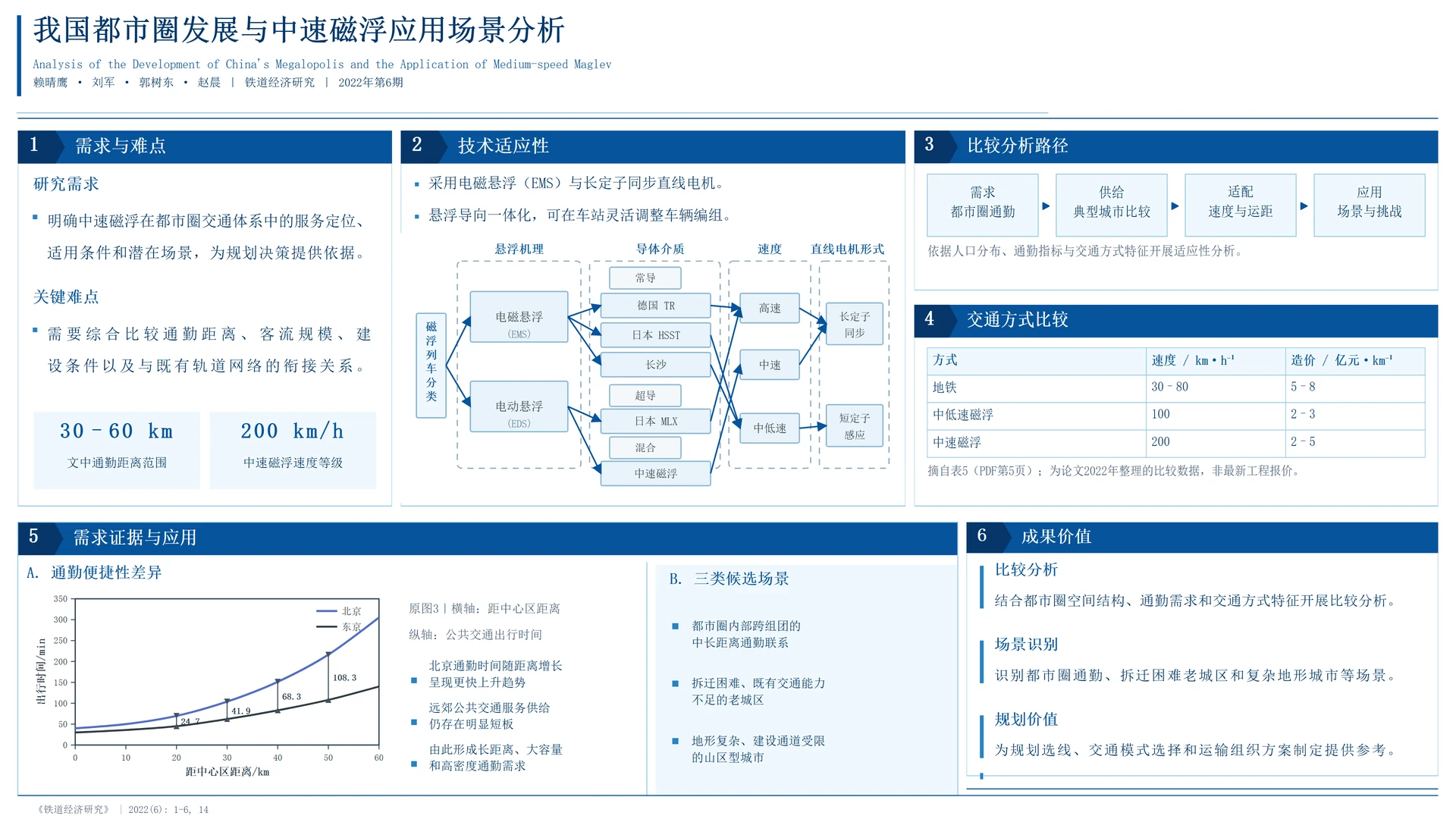 Metropolitan development and application scenarios for medium-speed maglev in China